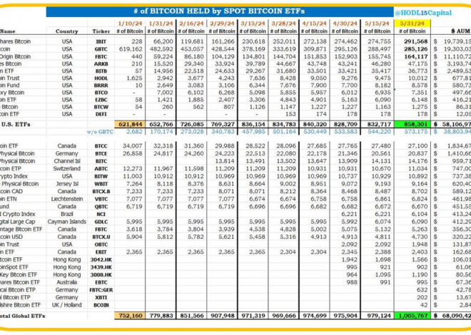 截至5月31日，全球比特币ETF持仓突破100万枚比特币，价值超680亿美元