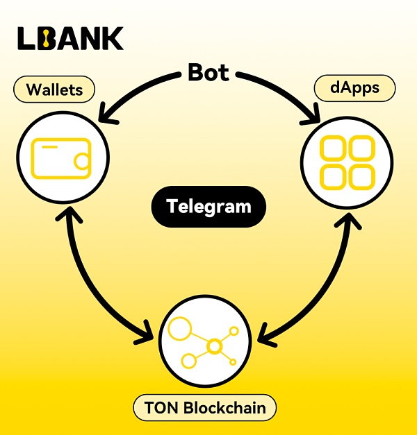 LBank研究院：TON“裂变”时刻 从趋势中码住未来流量入口