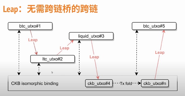 RGB++ 资产为什么可以实现无桥跨链