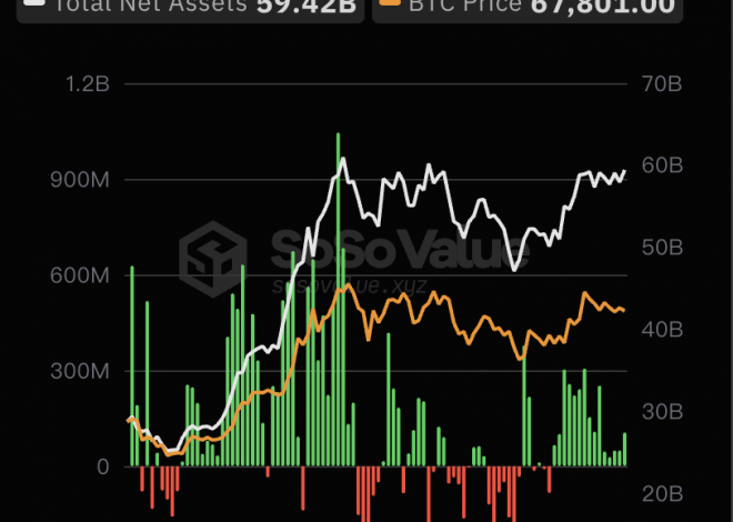 美国比特币现货ETF总资产净值为594.20亿美元，ETF净资产比率达4.36%