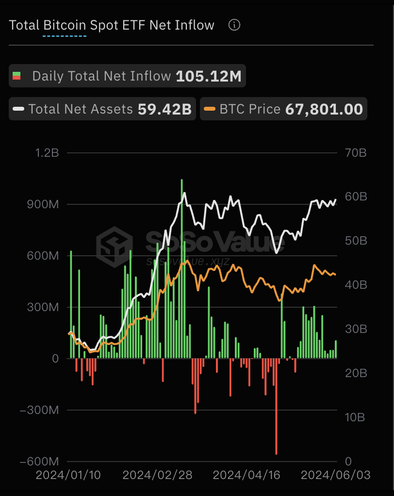 美国比特币现货ETF总资产净值为594.20亿美元，ETF净资产比率达4.36%