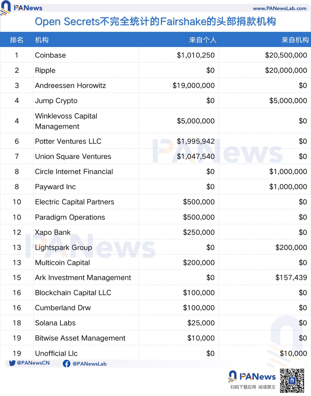 一文了解超级政治行动委员会Fairshake：有哪些加密机构捐款？