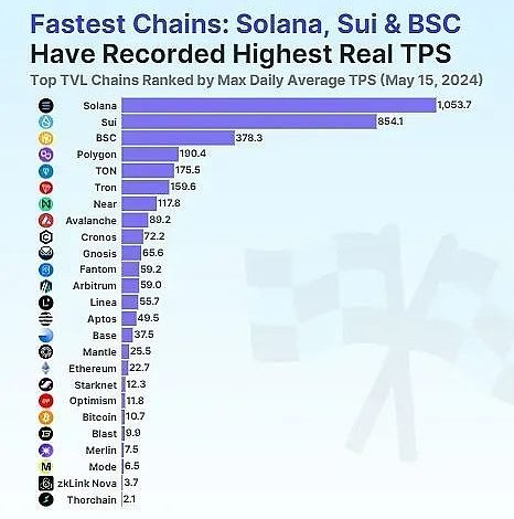 揭秘区块链中的速度之王 —— Solana