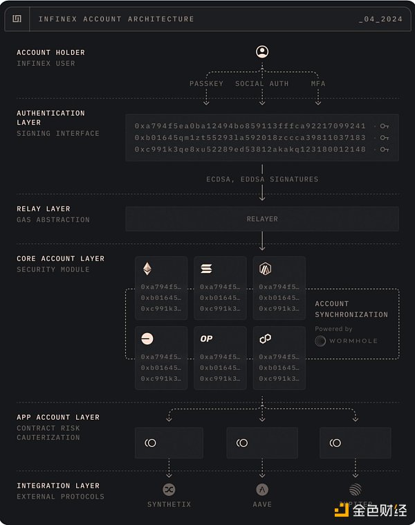 空投新机遇？解析Infinex：DAPP 破局之作？