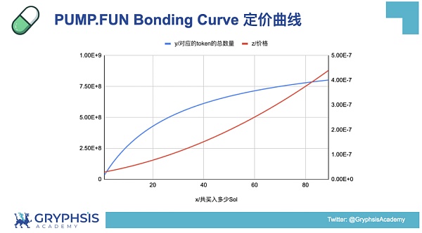 PUMP.FUN 协议洞察：从 Bonding Curve 计算到盈利策略构建