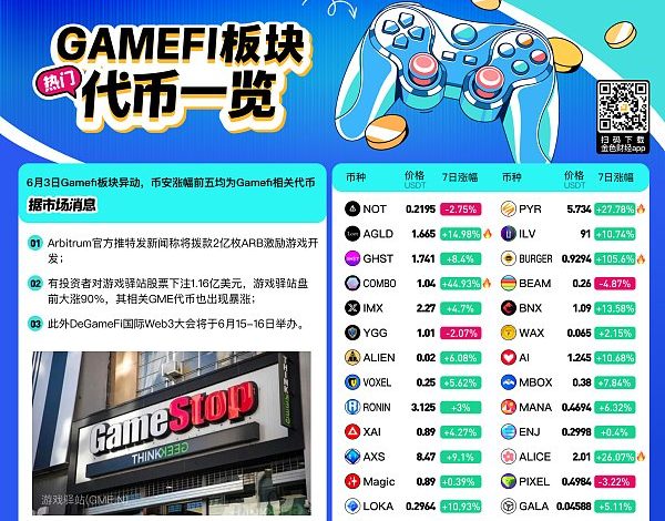 热门GameFi板块代币一览