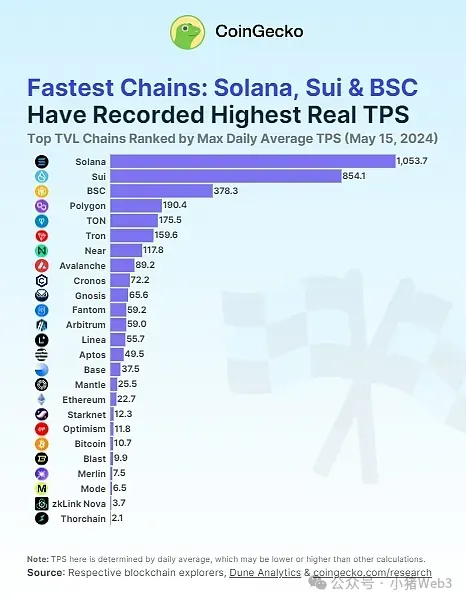 揭秘区块链中的速度之王——Solana