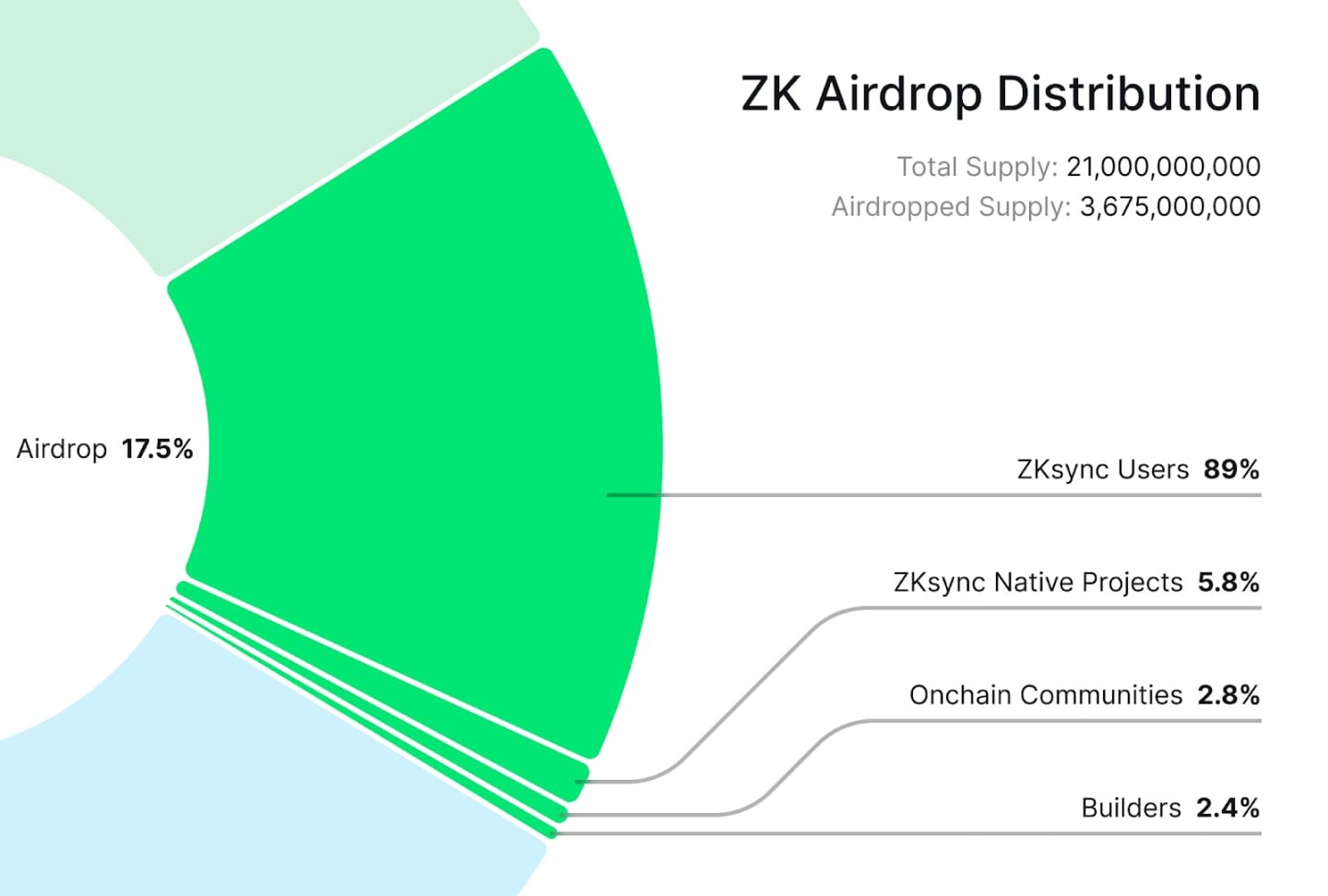 ZKSync空投规则终于出炉！如何分配？谁有资格获得？