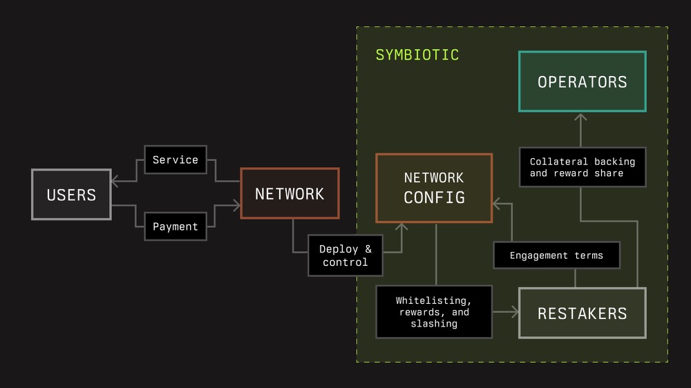 巨头 VC 间的博弈：一文了解 Paradigm 及 Lido 支持的再质押协议 Symbiotic