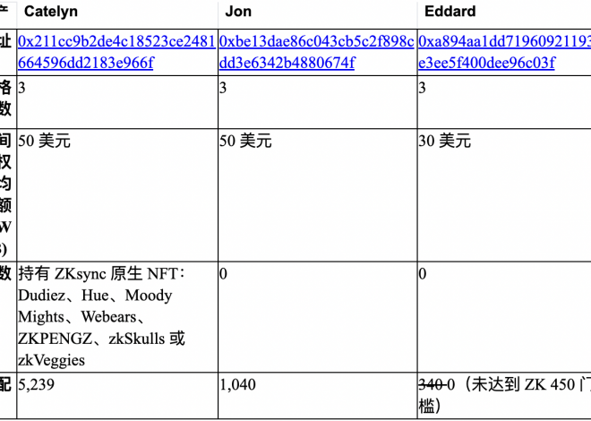 ZKsync回应空投质疑：0交易空投地址为测试地址，空投设计做了合理权衡