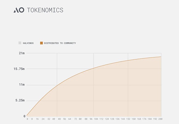 AO 代币经济学模型发布 揭秘如何效率最大化获取 AO 代币？