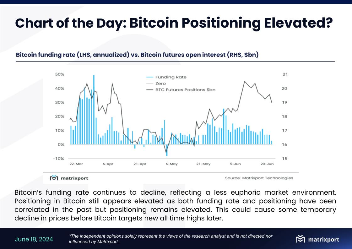 Matrixport：比特币资金费率持续下降，价格或短暂下跌后再创新高