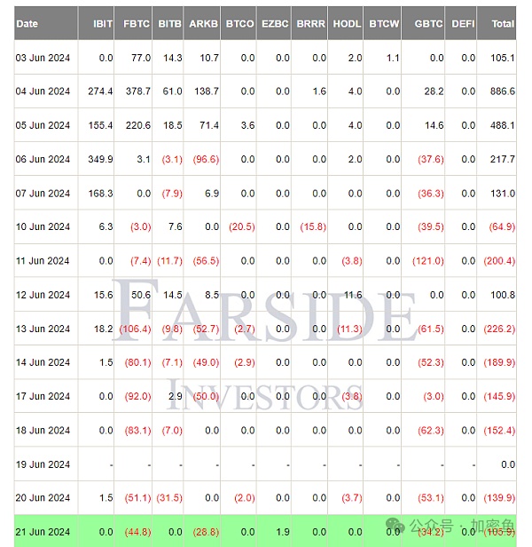 美国比特币 ETF 流出量达 5.45 亿美元  BTC 即将跌至 6 万美元？