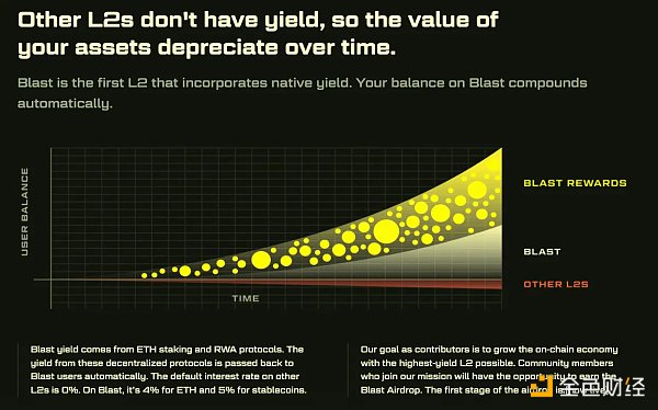Blast：面向收益叙事的开端