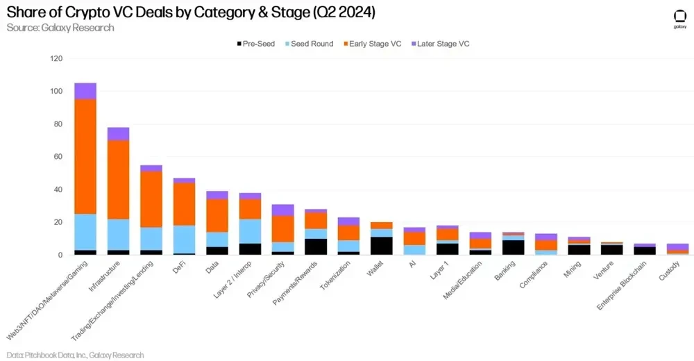 Galaxy Digital Q2加密风投报告：反弹仍在持续，与上一轮牛市还有差距