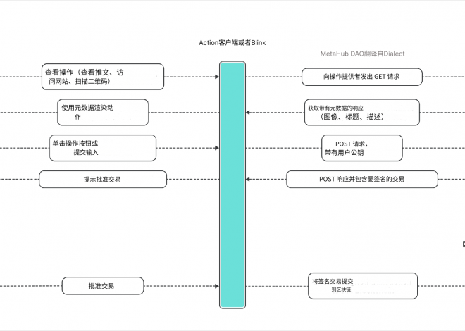 “被吹上天”的Solana Blinks真的能引起Web3大规模采用？