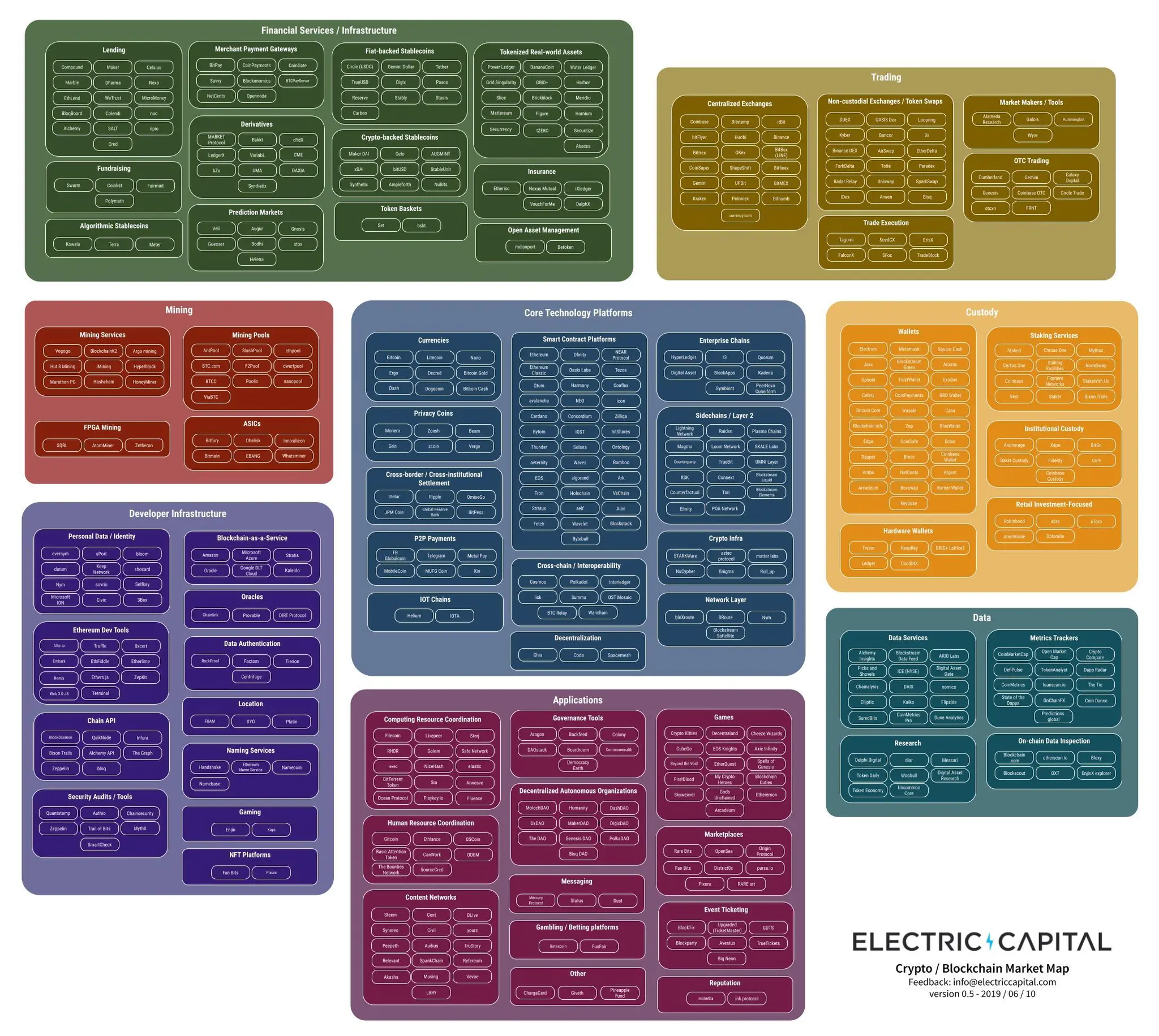 Electric Capital：研究超1500个项目后，我们发现了什么？