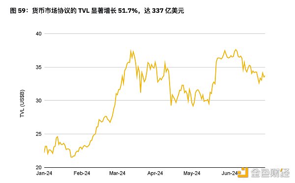 币安半年报之DeFi市场动态篇：质押、借贷、衍生品