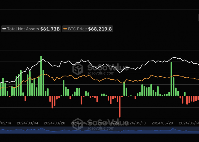 比特币现货ETF持续4日净流入，累计净流入177.12亿美元