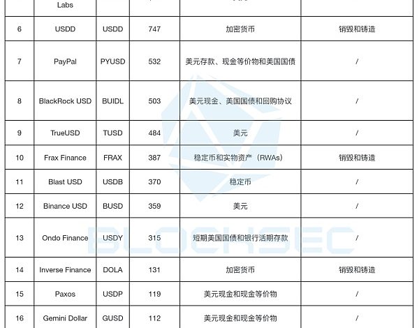 Ethena的USDe会成为“升级版”的Luna吗？