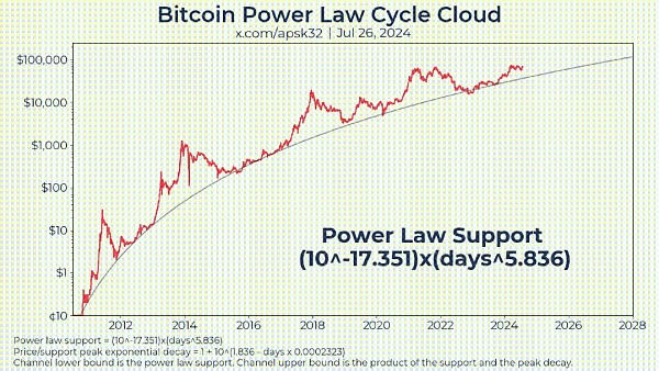画出比特币的未来——对数增长模型
