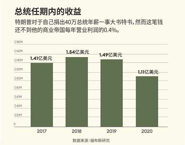 特朗普是如何在白宫赚到5.5亿美元的？